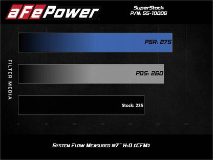 aFe Super Stock Induction System Pro Dry S Media 15-23 Ford Mustang L4-2.3L (t)