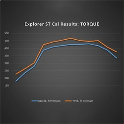 Ford Racing 20-22 Ford Explorer ST 3.0L EcoBoost Calibración de rendimiento