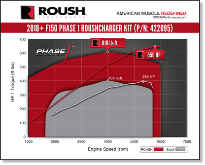 ROUSH 2018-2019 Ford F-150 5.0L V8 650HP Fase 1 Kit de sobrealimentador calibrado
