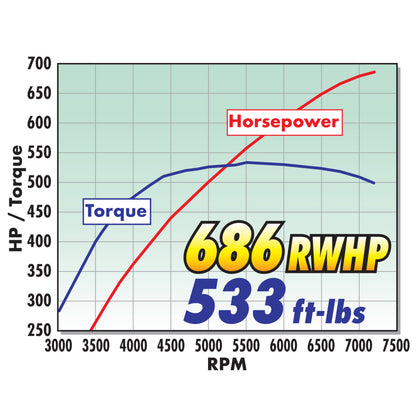 Edelbrock Supercharger Stage II 18-19 Ford Mustang R2650 Gen 3 DI/PI 5.0L Coyote w/o Tuner