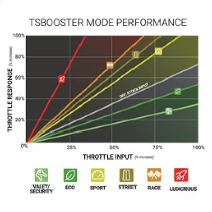 BD Diesel Throttle Sensitivity Booster - Dodge / Ford