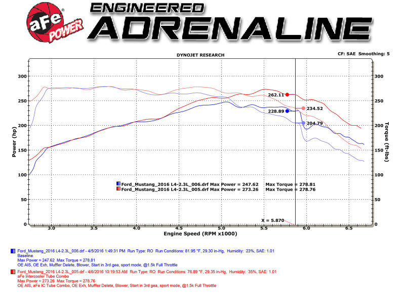 Tubo de intercooler aFe Bladerunner - Lado azul caliente/frío 15-16 Ford Mustang EcoBoost L4-2.3L (t)