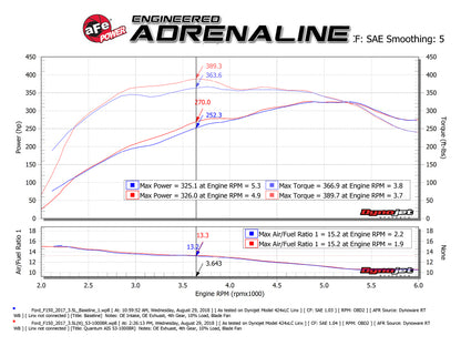 aFe Quantum Pro 5R Cold Air Intake System 15-18 Ford F150 EcoBoost V6-3.5L/2.7L - Oiled