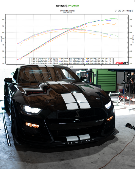 Parker Performance +2020 GT500 Stage I & II Packages