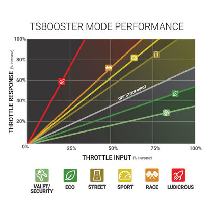 BD Diesel Throttle Sensitivity Booster - Dodge / Ford