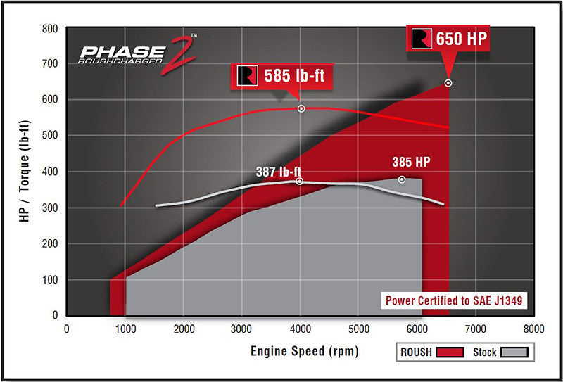 ROUSH 2015-2017 Ford F-150 5.0L V8 650HP Phase 2 Calibrated Supercharger Kit