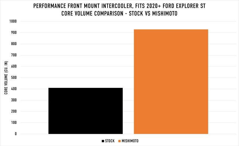 Intercooler Mishimoto Ford Explorer ST 2020+ Performance - Plata