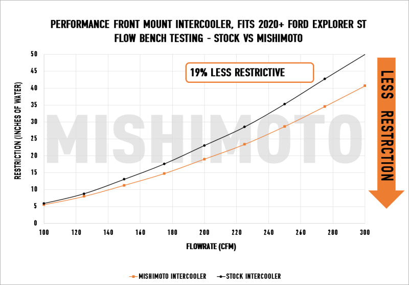 Intercooler Mishimoto Ford Explorer ST 2020+ Performance - Plata