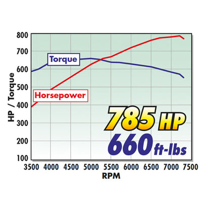 Motor armado Edelbrock sobrealimentado Gen2 Coyote 5.0L con transmisión por correa de 8 costillas y electrónica (R2650-DP3C)